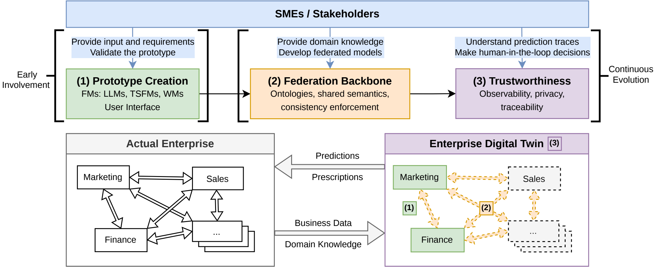 Involving before Evolving: A Vision for Trustworthy Enterprise Digital Twin Engineering