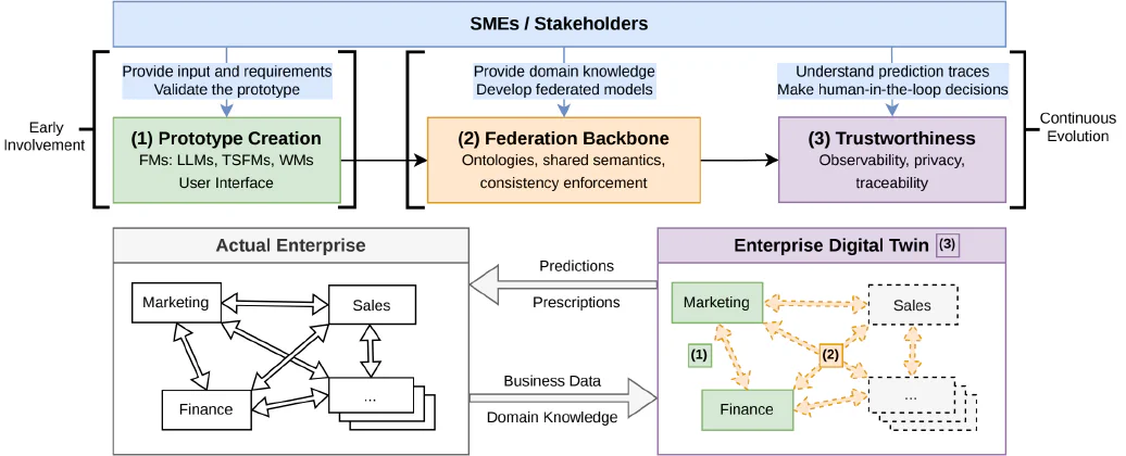 Involving before Evolving: A Vision for Trustworthy Enterprise Digital Twin Engineering
