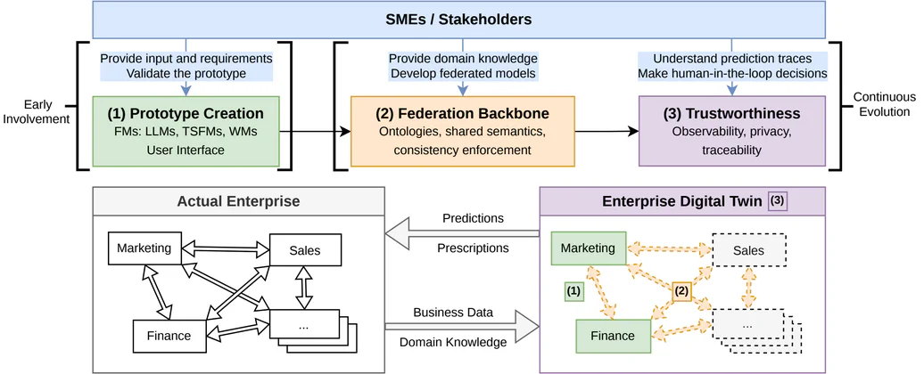 Involving before Evolving: A Vision for Trustworthy Enterprise Digital Twin Engineering